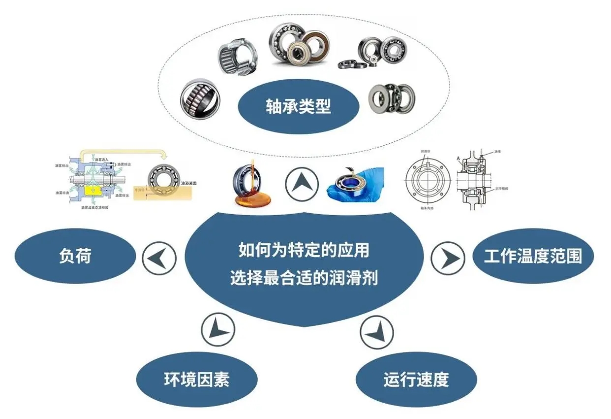 如何讓軸承的潤(rùn)滑做到恰到好處？